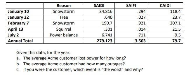 January 10 January 22 February 7 April 13 July 2 Annual Total Reason Snowstorm Tree Snowstorm Squirrel Power Balance Sai 1