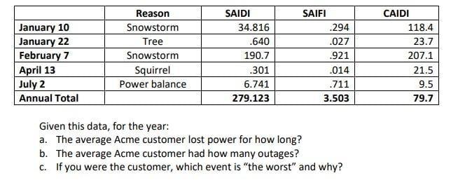 January 10 January 22 February 7 April 13 July 2 Annual Total Reason Snowstorm Tree Snowstorm Squirrel Power Balance Sai 1