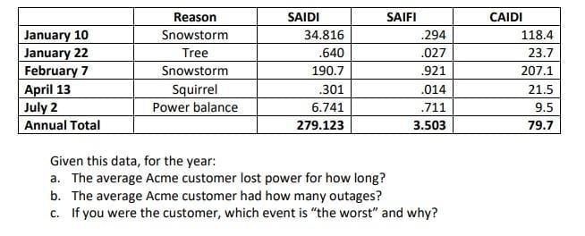 January 10 January 22 February 7 April 13 July 2 Annual Total Reason Snowstorm Tree Snowstorm Squirrel Power Balance Sai 1