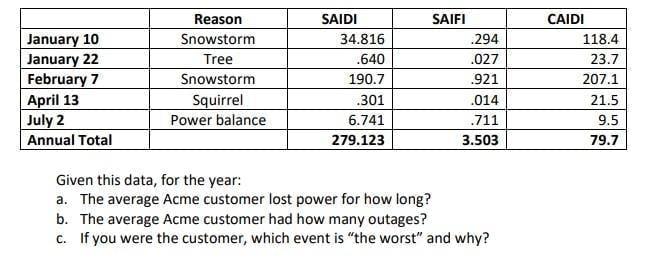 January 10 January 22 February 7 April 13 July 2 Annual Total Reason Snowstorm Tree Snowstorm Squirrel Power Balance Sai 1