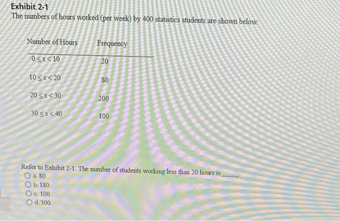 Exhibit 2 1 The Numbers Of Hours Worked Per Week By 400 Statistics Students Are Shown Below Frequency Number Of Hours 1