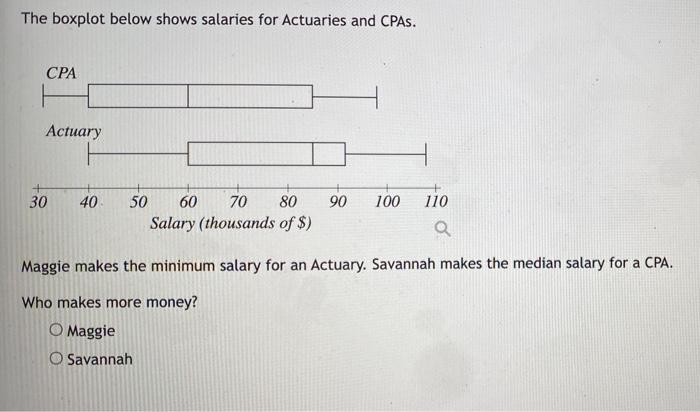 The Boxplot Below Shows Salaries For Actuaries And Cpas Cpa Actuary 30 40 90 100 110 50 60 70 80 Salary Thousands Of 1