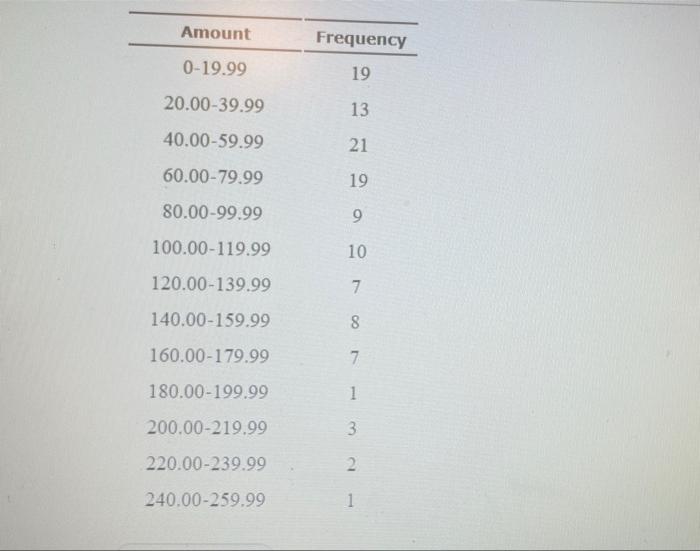 Amount Frequency 0 19 99 19 20 00 39 99 13 40 00 59 99 21 60 00 79 99 19 80 00 99 99 9 100 00 119 99 10 120 00 139 99 7 1