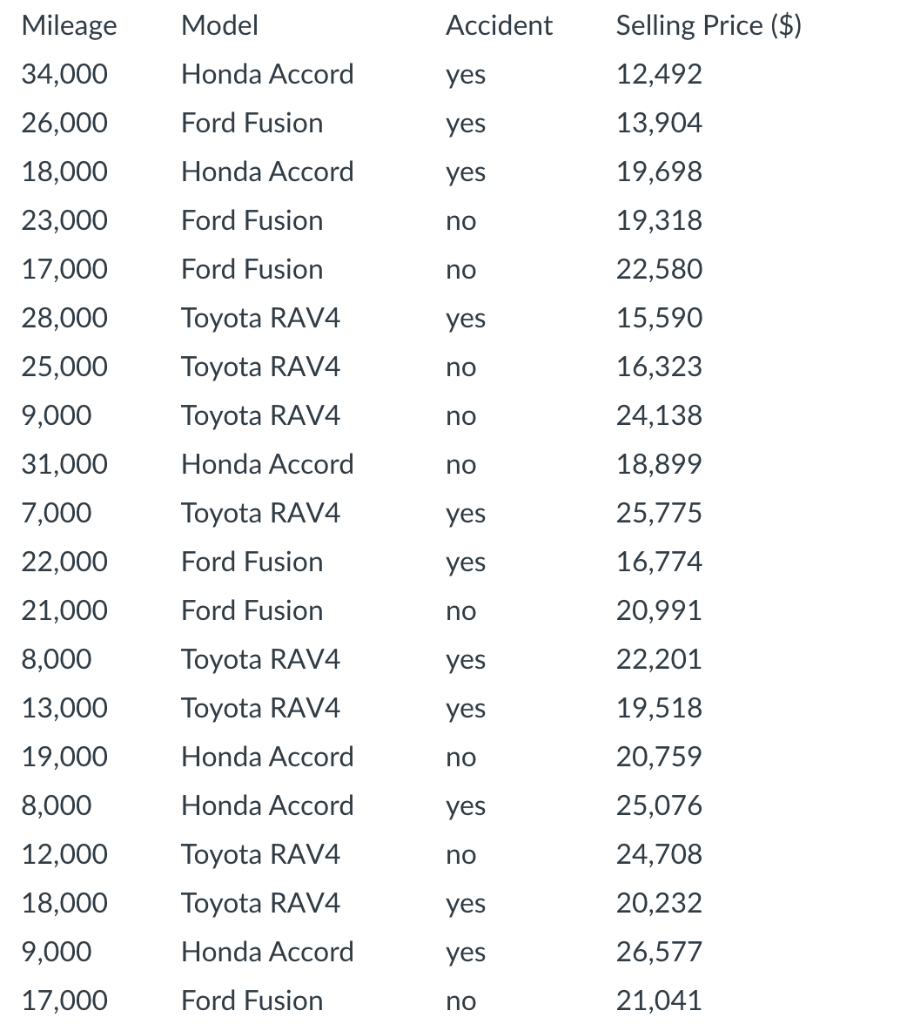 The Following Table Shows The Selling Price For 20 Used Cars The Data Set Contains Information Regarding Mileage Car M 2