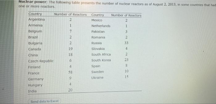Nuclear Power The Following Table Presents The Number Of Nuclear Reactors As Of August 2 2013 In Some Countries That 1