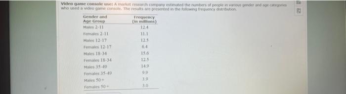 Video Game Console Uset A Market Research Company Estimated The Numbers Of People Invous Gender And Age Categories Who U 1