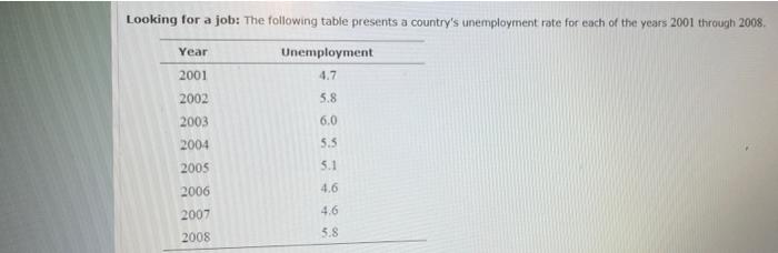 Looking For A Job The Following Table Presents A Country S Unemployment Rate For Each Of The Years 2001 Through 2008 Y 1