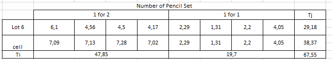 Hello I Wanted To Do An Anova Study On This Data Two Factor Model The First Factor Is The Mode Of Production And The S 1