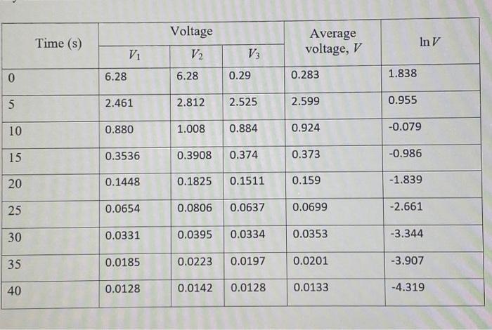 Voltage Time S Average Voltage V In V Vi V2 V3 0 6 28 6 28 0 29 0 283 1 838 5 2 461 2 812 2 525 2 599 0 955 10 0 880 1