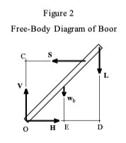 Moments In Static Systems Free Body Diagram Of Boom Figure 2 Please Thouroughly Answer The Three Questions Below 1