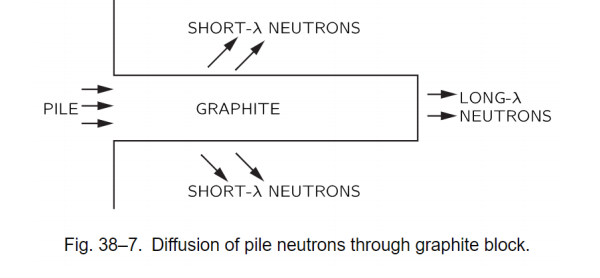 Short X Neutrons Pile Graphite Long Neutrons Short A Neutrons Fig 38 7 Diffusion Of Pile Neutrons Through Graphite Bl 1