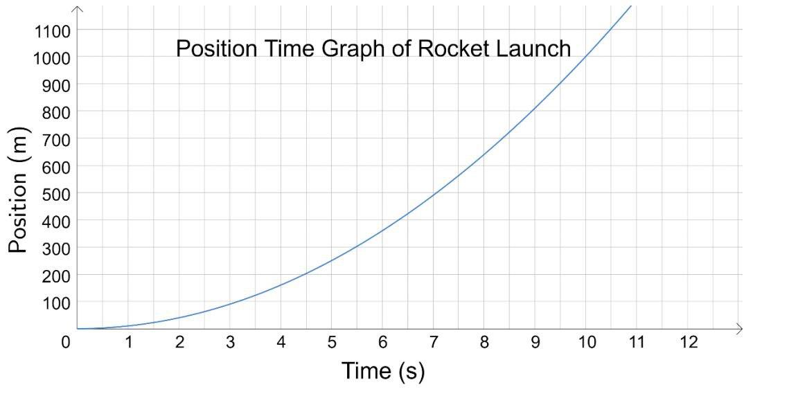 1100 Position Time Graph Of Rocket Launch 1000 900 800 700 600 Position M 500 400 300 200 100 O 1 N 3 4 5 6 7 8 9 10 1 1
