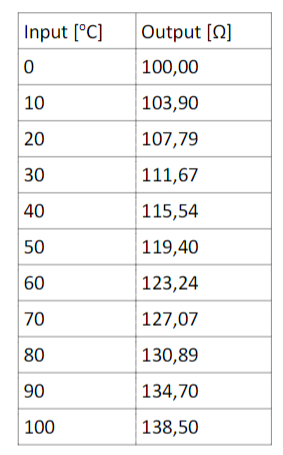 In The Table Below Calibration Data Is Provided For A Sensor A Find The Ideal I O Ratio For This Sensor Find The Equ 1