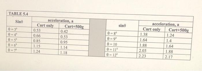 Table 5 5 Slope And Y Intercept Cart Only Cart 500g Y Intercept B Slope M Difference Of Slope Table 5 4 Sino Sin 3