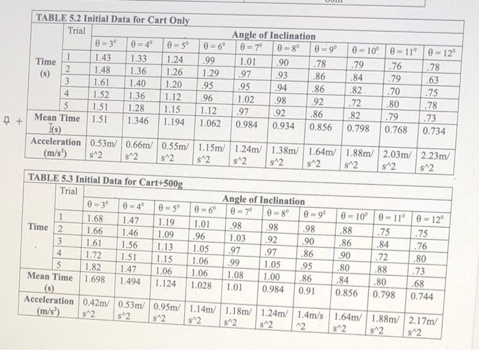 Table 5 5 Slope And Y Intercept Cart Only Cart 500g Y Intercept B Slope M Difference Of Slope Table 5 4 Sino Sin 4
