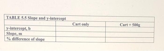 Table 5 5 Slope And Y Intercept Cart Only Cart 500g Y Intercept B Slope M Difference Of Slope Table 5 4 Sino Sin 7