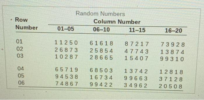 Row Number Random Numbers Column Number 01 05 06 10 11 15 16 20 01 02 03 11250 26873 10287 6 16 18 25854 2 8665 8 7217 4 1