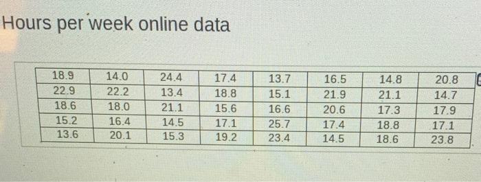 Hours Per Week Online Data 18 9 22 9 18 6 15 2 13 6 14 0 22 2 18 0 16 4 20 1 24 4 13 4 21 1 14 5 15 3 17 4 18 8 15 6 17 1