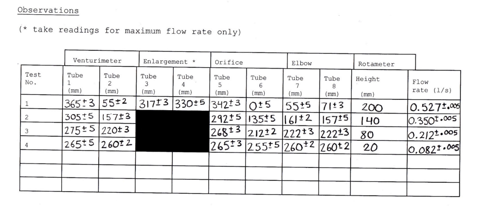 Observations Take Readings For Maximum Flow Rate Only Test No Tube Flow Rate 1 3 Mm 1 Venturimeter Enlargement 1