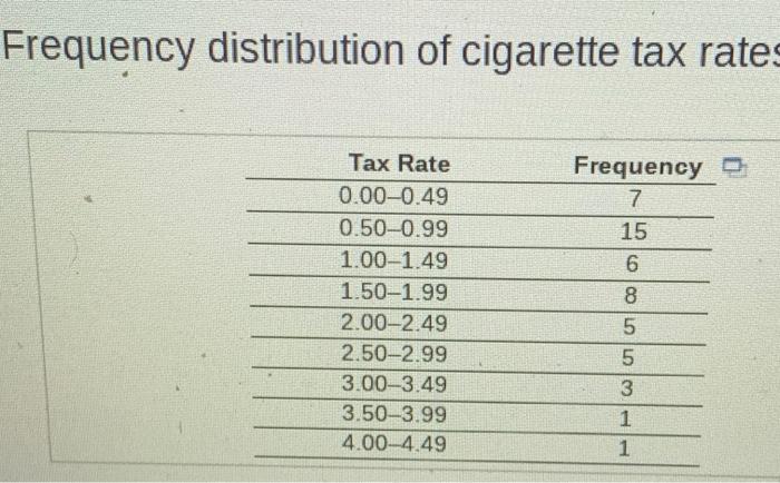Frequency Distribution Of Cigarette Tax Rates Frequency O 7 15 6 Tax Rate 0 00 0 49 0 50 0 99 1 00 1 49 1 50 1 99 2 00 2 1