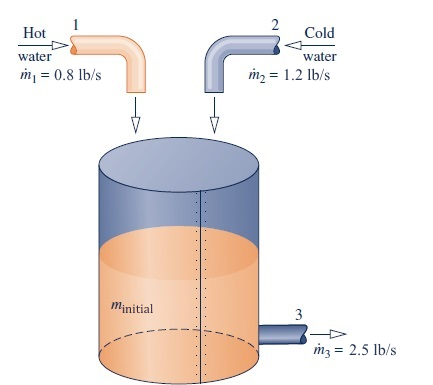 The Figure Below Shows A Mixing Tank Initially Containing Minitial 1250 Lb Of Liquid Water The Tank Is Fitted With Tw 1