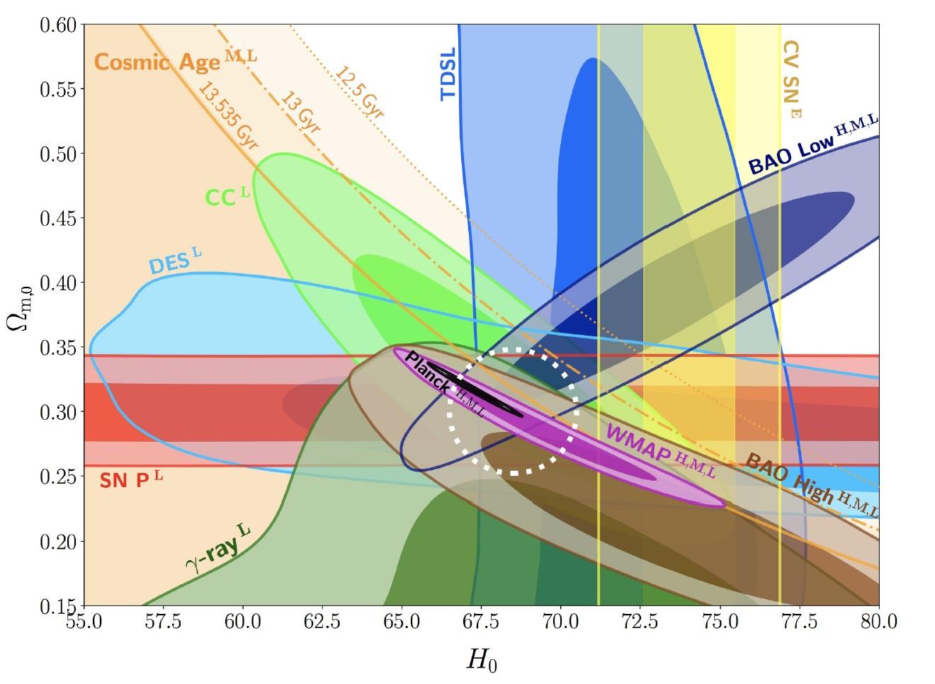 0 60 Cosmic Age Ml Tdsl 0 55 Cv Sne 13 535 Gyr 13 Gyr 12 5 Gyr 0 50 Bao Low H M L Ccl 0 45 Desl 0 40 D Un 0 35 Planck Hm 1