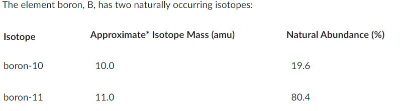 The Element Boron B Has Two Naturally Occurring Isotopes Isotope Approximate Isotope Mass Amu Natural Abundance 1