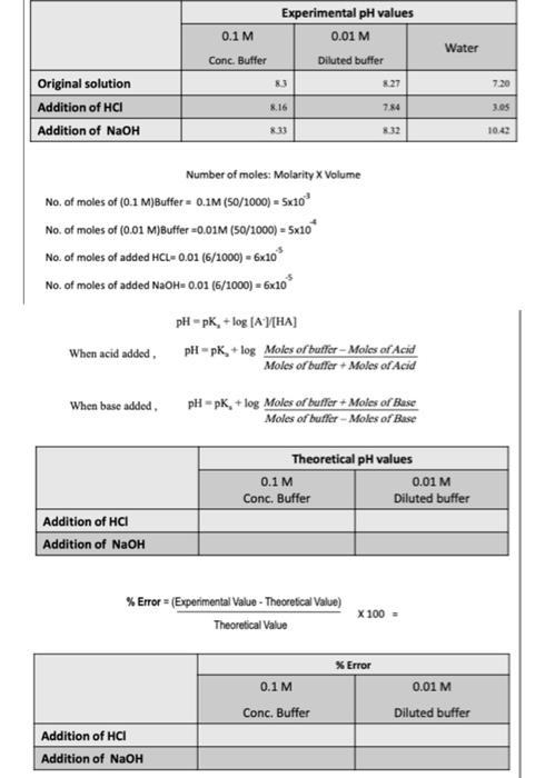 0 1 M Experimental Ph Values 0 01 M Diluted Buffer Water Conc Buffer 83 8 27 7 20 Original Solution Addition Of Hci Add 1