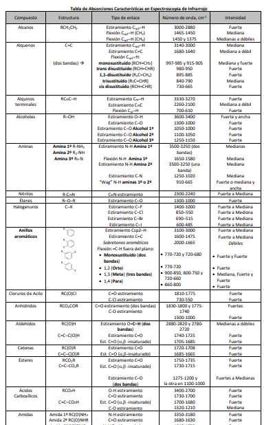 A For Each Of The Following Ir Spectra Determine Whether It Is Consistent With The Structure Of A Ketone An Alcohol 1
