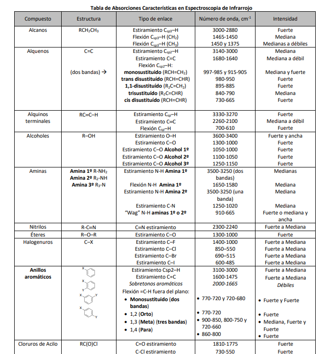 Compuesto Intensidad Alcanos Tabla De Absorciones Caracteristicas En Espectroscopia De Infrarrojo Estructura Tipo De Enl 1