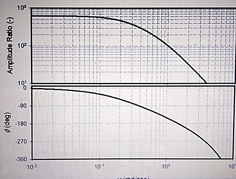 Suppose The Material Balance For Continuous Stirred Tank Reactor Cstr Is Given By D Vc Dt Q C Qout Calle Ra 2014 2