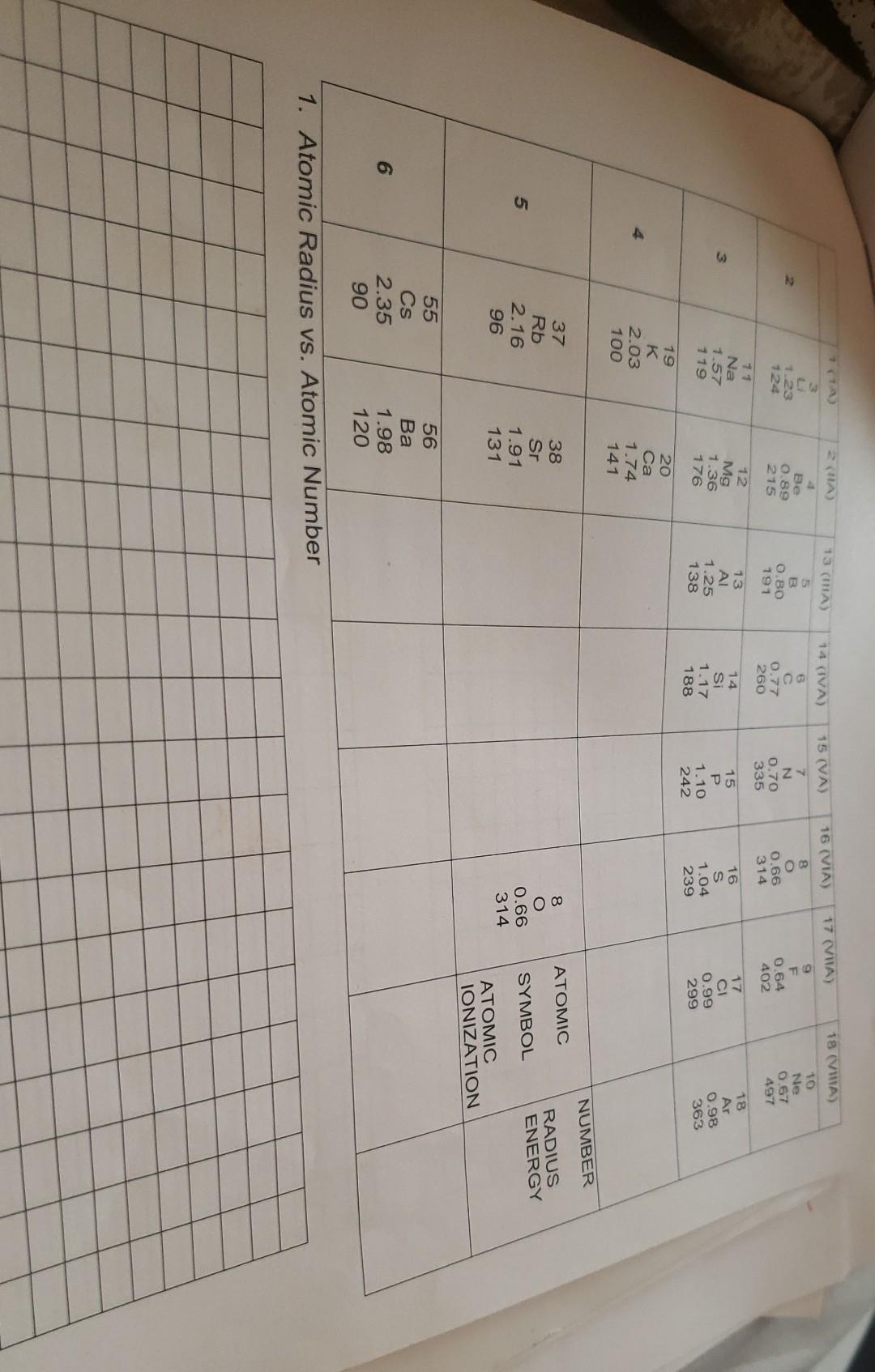 Part B Purpose To Determine The Trends If They Exist For Atomic Size And Ionization Energy In The Periodic Table Ma 2