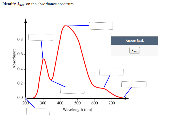 Identify Imax On The Absorbance Spectrum 0 8 Answer Bank Imax 0 6 Absorbance A 0 4 0 2 0 0 200 300 700 400 500 600 Wav 1