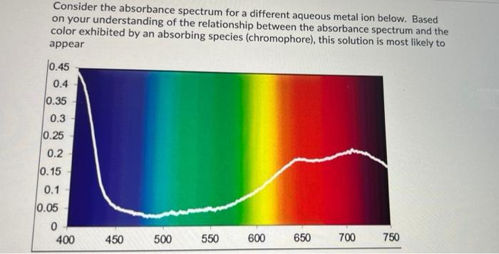 Inspect Your Absorbance Vs Wavelength Graph The Shape Of This Graph Is Related To Which Parameter Of The Beer Lambert L 2