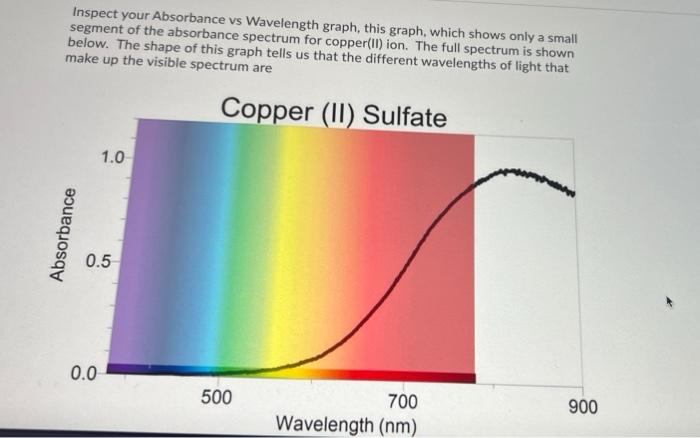 Inspect Your Absorbance Vs Wavelength Graph The Shape Of This Graph Is Related To Which Parameter Of The Beer Lambert L 5