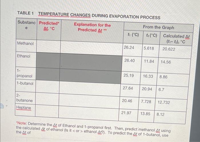 Table 1 Temperature Changes During Evaporation Process Substanc Predicted E At C Explanation For The Predicted At T 1