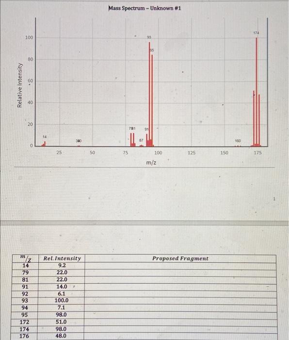 Mass Spectrum Unknown 1 174 100 93 5 80 Relative Intensity 60 40 20 791 91 14 40 87 150 0 25 50 75 125 150 175 100 M 1