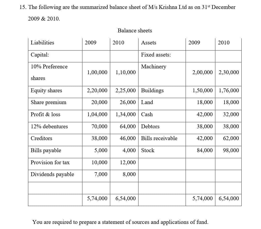 15 The Following Are The Summarized Balance Sheet Of M S Krishna Ltd As On 31st December 2009 2010 Balance Sheets Li 1