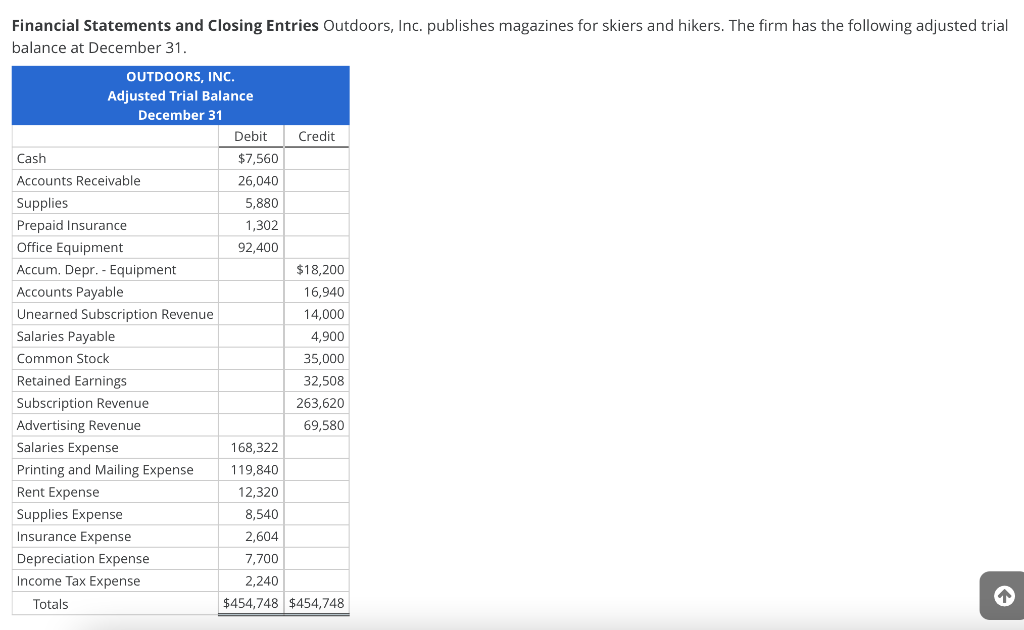 Financial Statements And Closing Entries Outdoors Inc Publishes Magazines For Skiers And Hikers The Firm Has The Foll 1