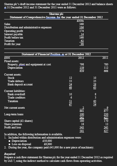 Sharma Plc S Draft Income Statement For The Year Ended 31 December 2012 And Balance Sheets At 31 December 2012 And 31 De 1