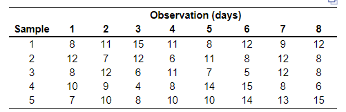 Sample 1 2 3 4 5 1 8 12 8 10 7 2 11 7 12 9 3 15 12 6 4 8 Observation Days 4 5 6 11 8 12 6 11 8 11 7 5 8 14 15 10 10 1 1