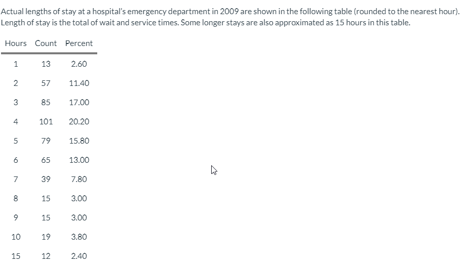 Actual Lengths Of Stay At A Hospital S Emergency Department In 2009 Are Shown In The Following Table Rounded To The Nea 1