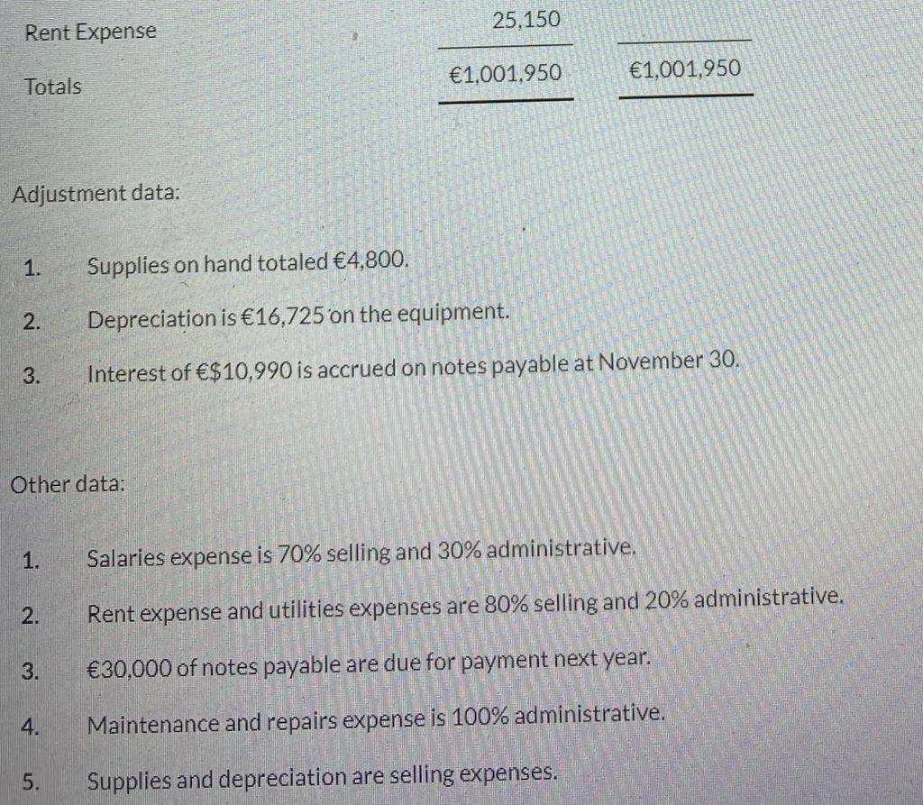 The Trial Balance Of Whispering Fashion Center Contained The Following Accounts At November 30 The End Of The Company S 2
