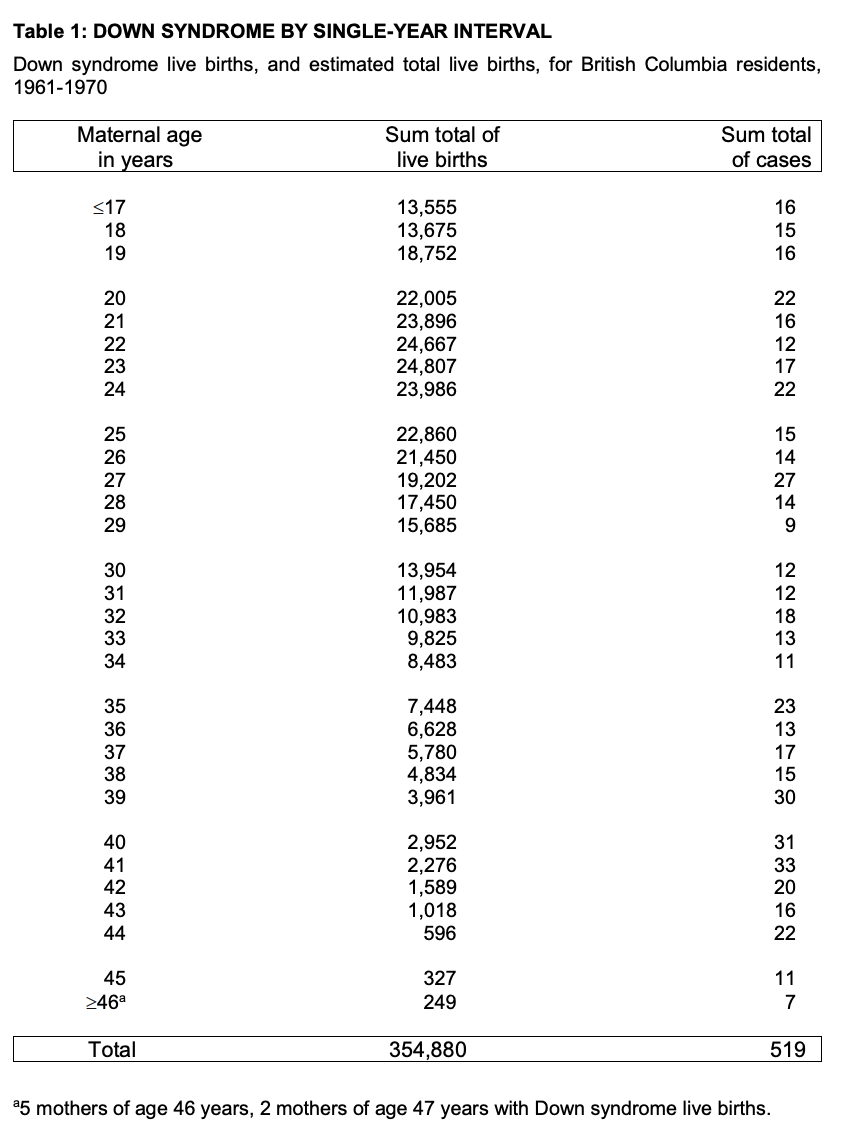 Table 1 Down Syndrome By Single Year Interval Down Syndrome Live Births And Estimated Total Live Births For British C 1