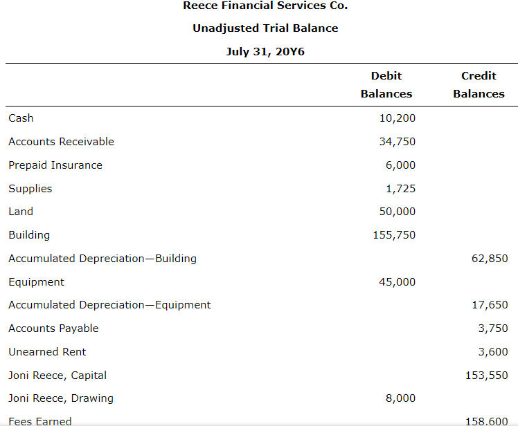 Adjusting Entries Adjusting Entries And Trial Balances Reece Financial Services Co Which Specializes In Appliance Serv 2