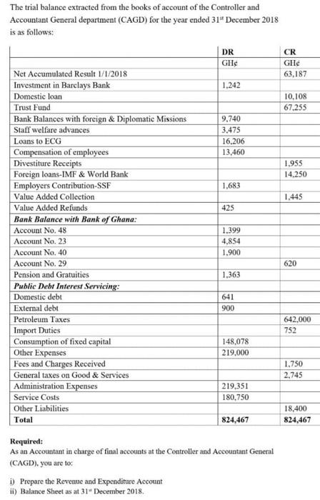 The Trial Balance Extracted From The Books Of Account Of The Controller And Accountant General Department Cagd For The 1