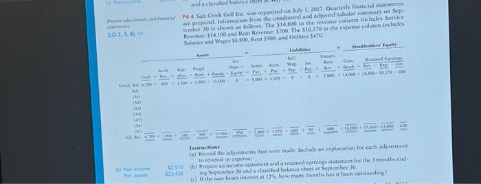 And A Classified Balance Punt Del P4 4 Salt Creek Golf Inc Was Organized On July 1 2017 Ouarterly Financial Statement 1