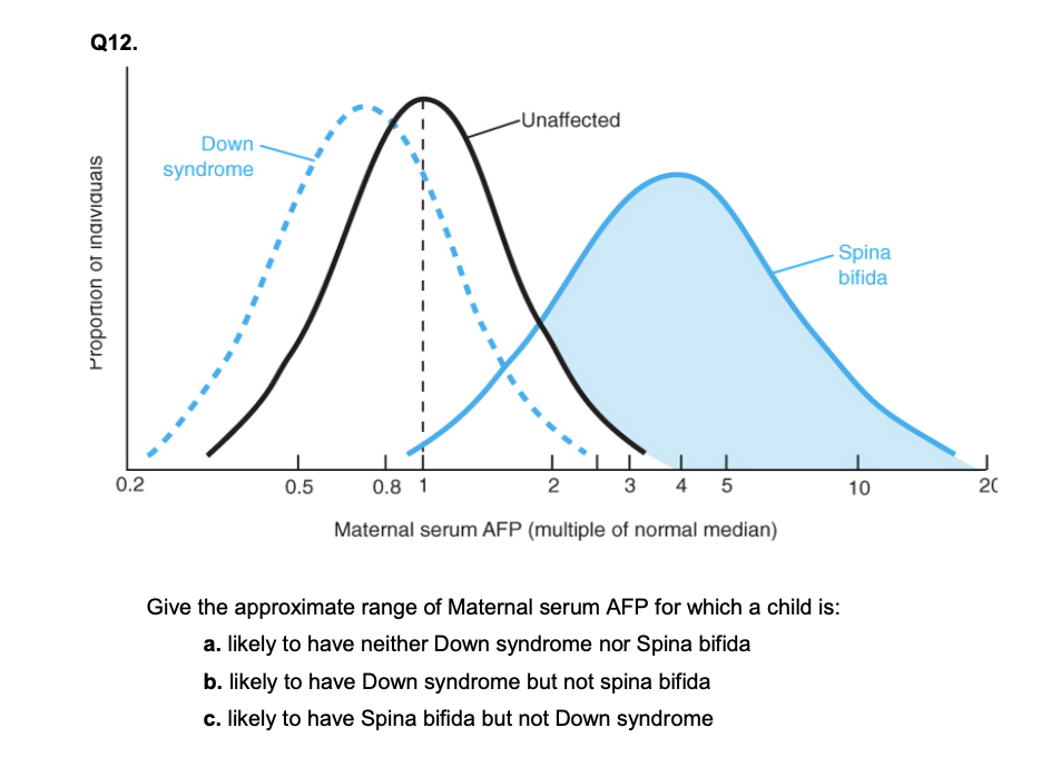 Q12 Unaffected Down Syndrome Proportion Of Individuals Spina Bifida N 1 0 2 0 5 0 8 1 2 3 4 5 10 20 Maternal Serum Afp 1