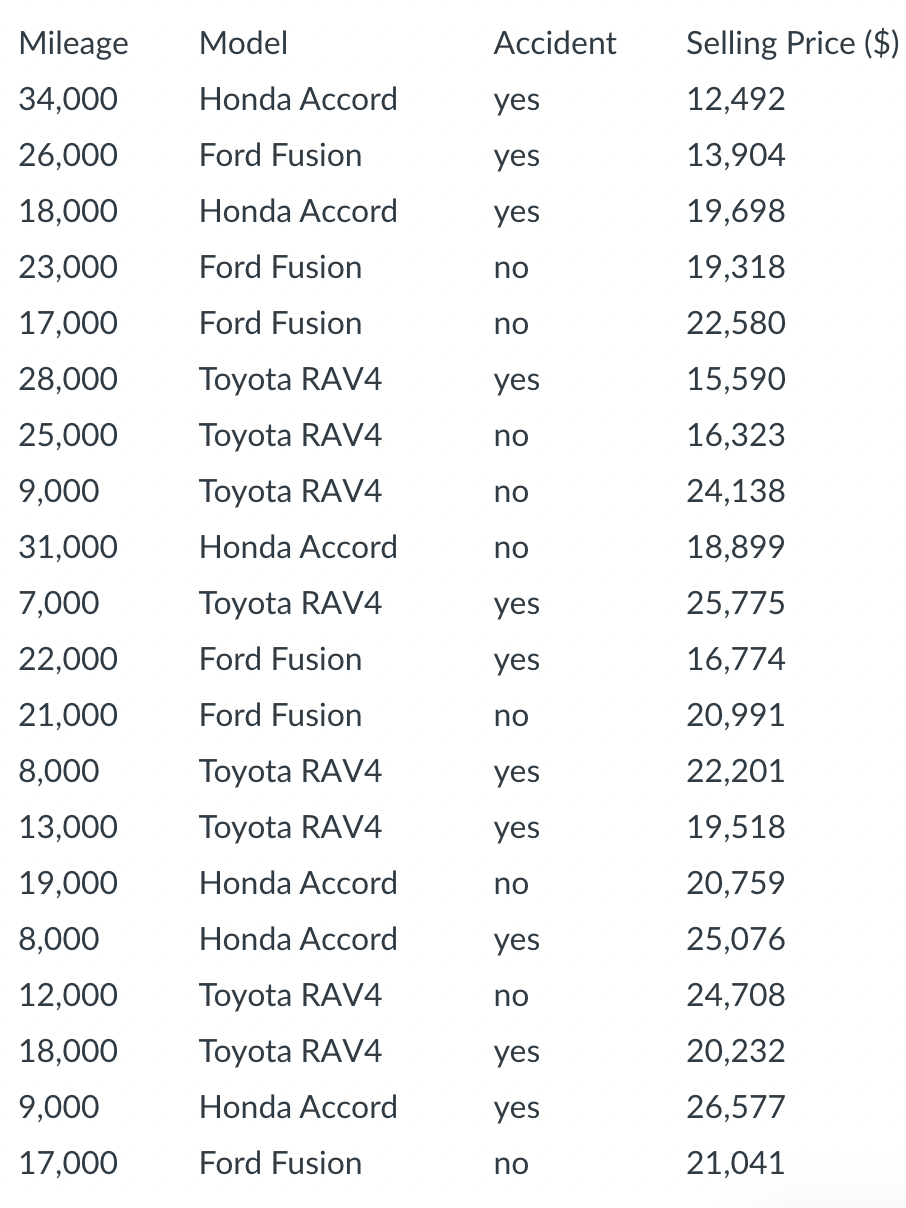The Following Table Shows The Selling Price For 20 Used Cars The Data Set Contains Information Regarding Mileage Car M 2