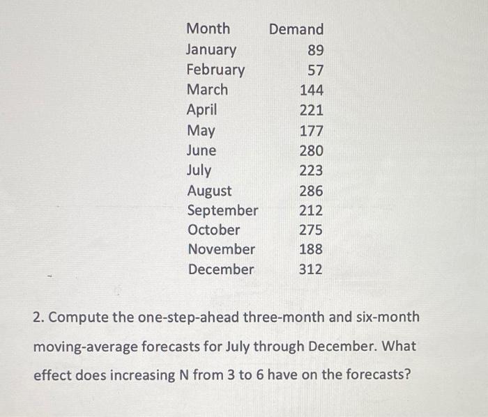 Month January February March April May June July August September October November December Demand 89 57 144 221 177 280 1